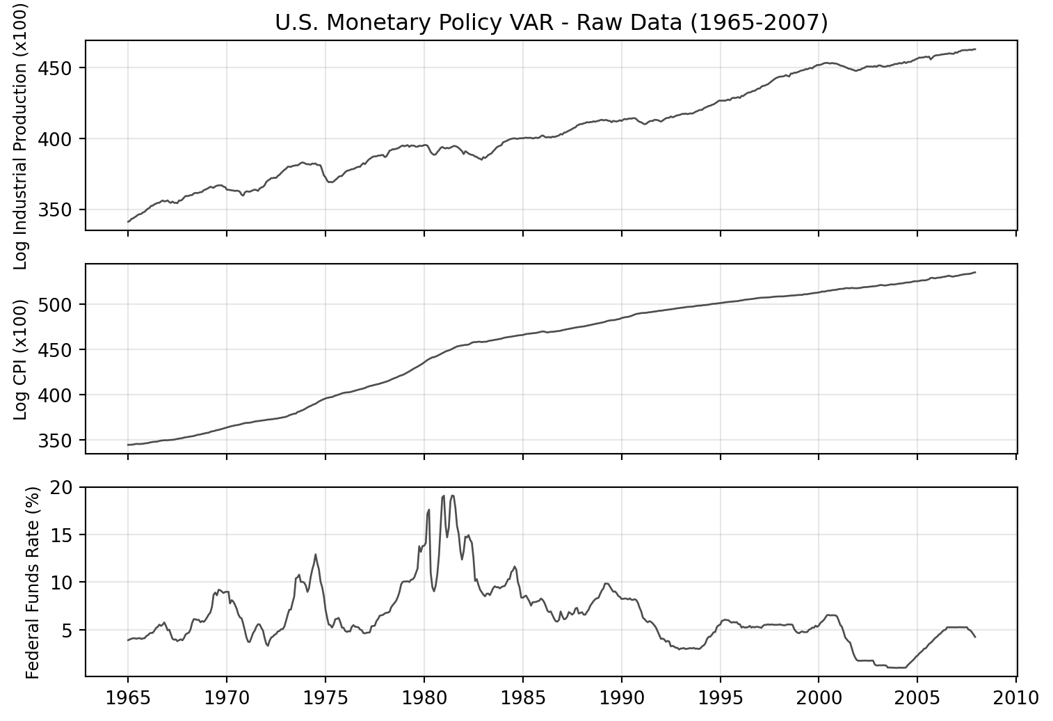 The three time series of output, prices, and rate.